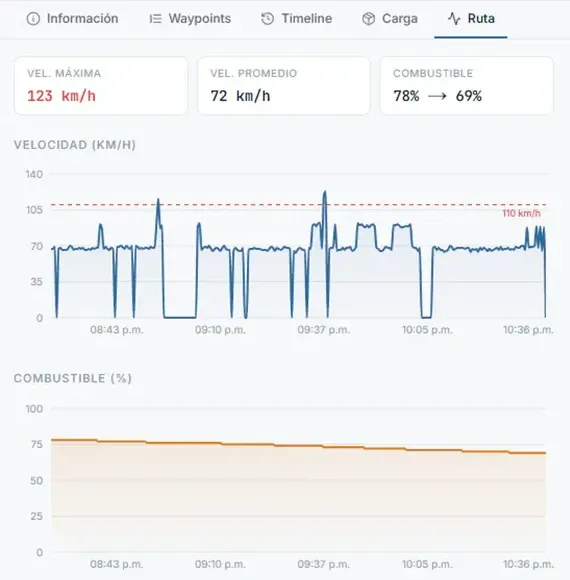 Recorte de la telemetría de un viaje en LOGIA Mid-Mile: gráficas de velocidad y de nivel de combustible.